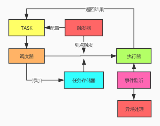 APScheduler定时任务框架