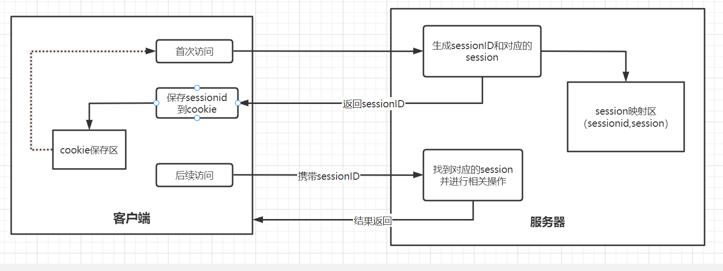 jsessionid是什么？cookie session 终于明白了