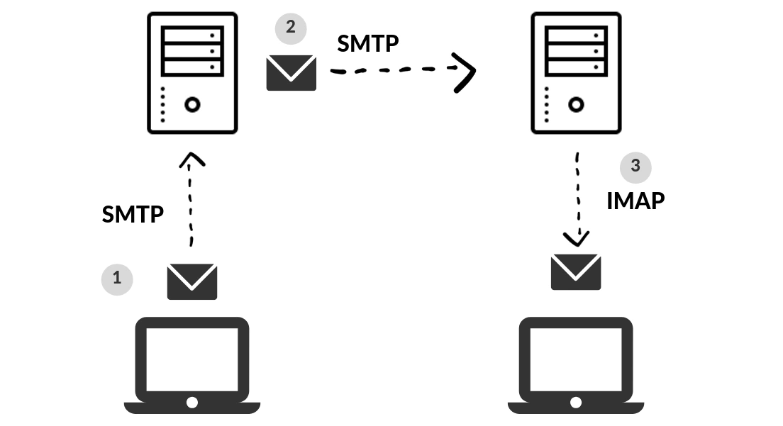 谷歌Gmail邮箱开启SMTP/IMAP服务流程