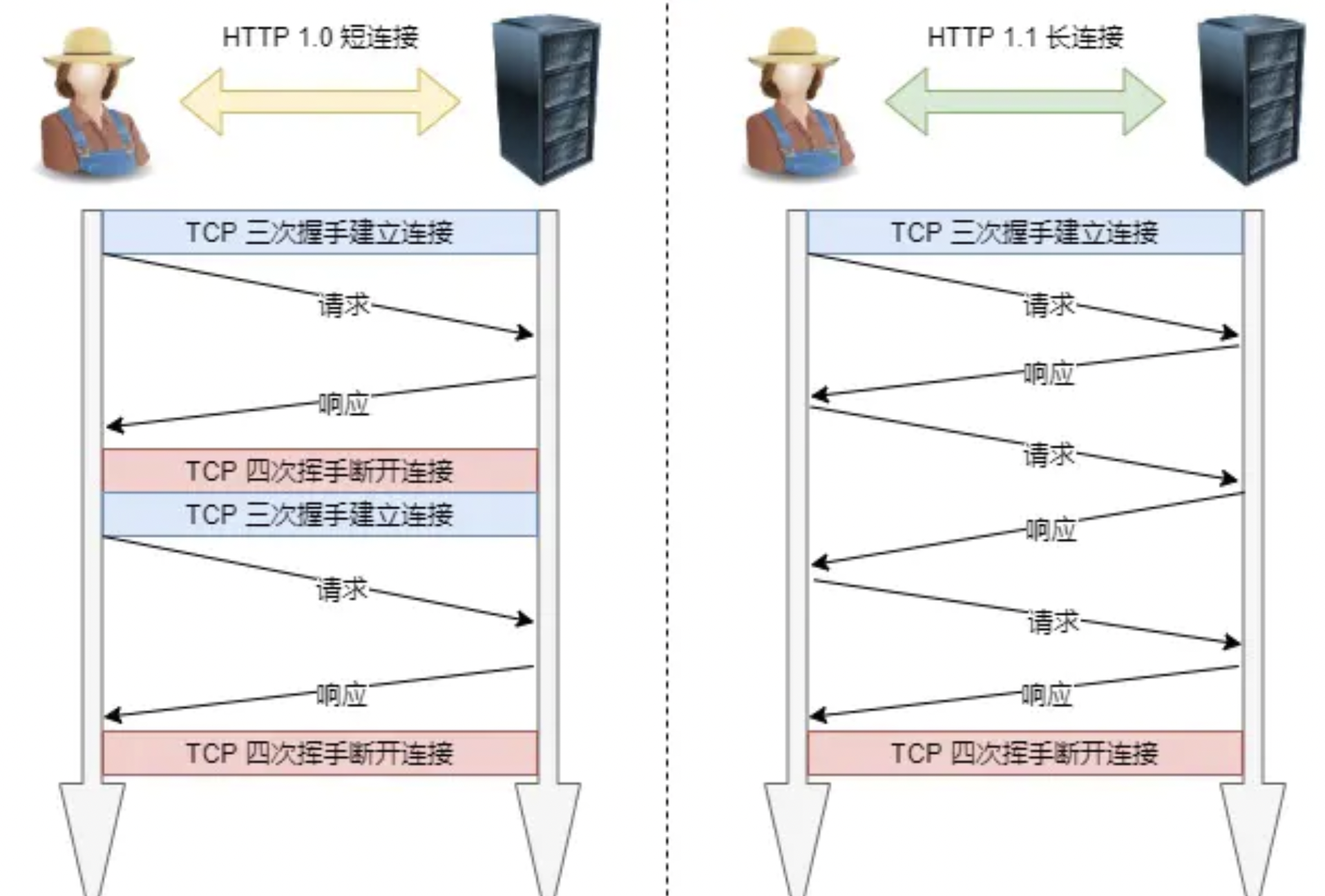 HTTP版本演进（htt:p//1）