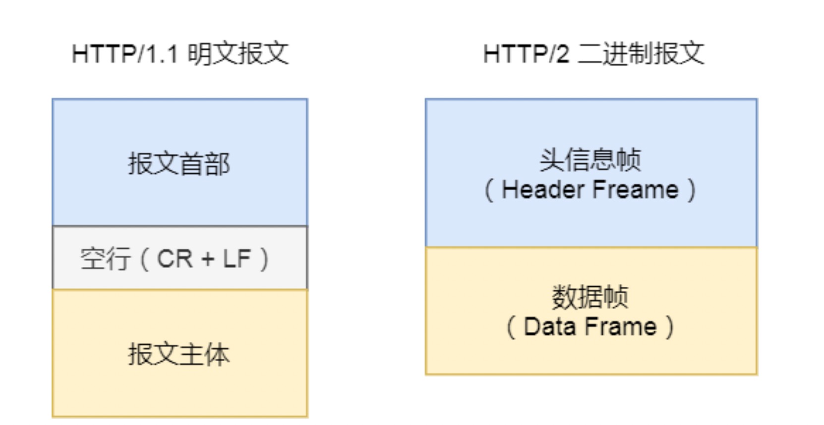 HTTP版本演进（htt:p//1）