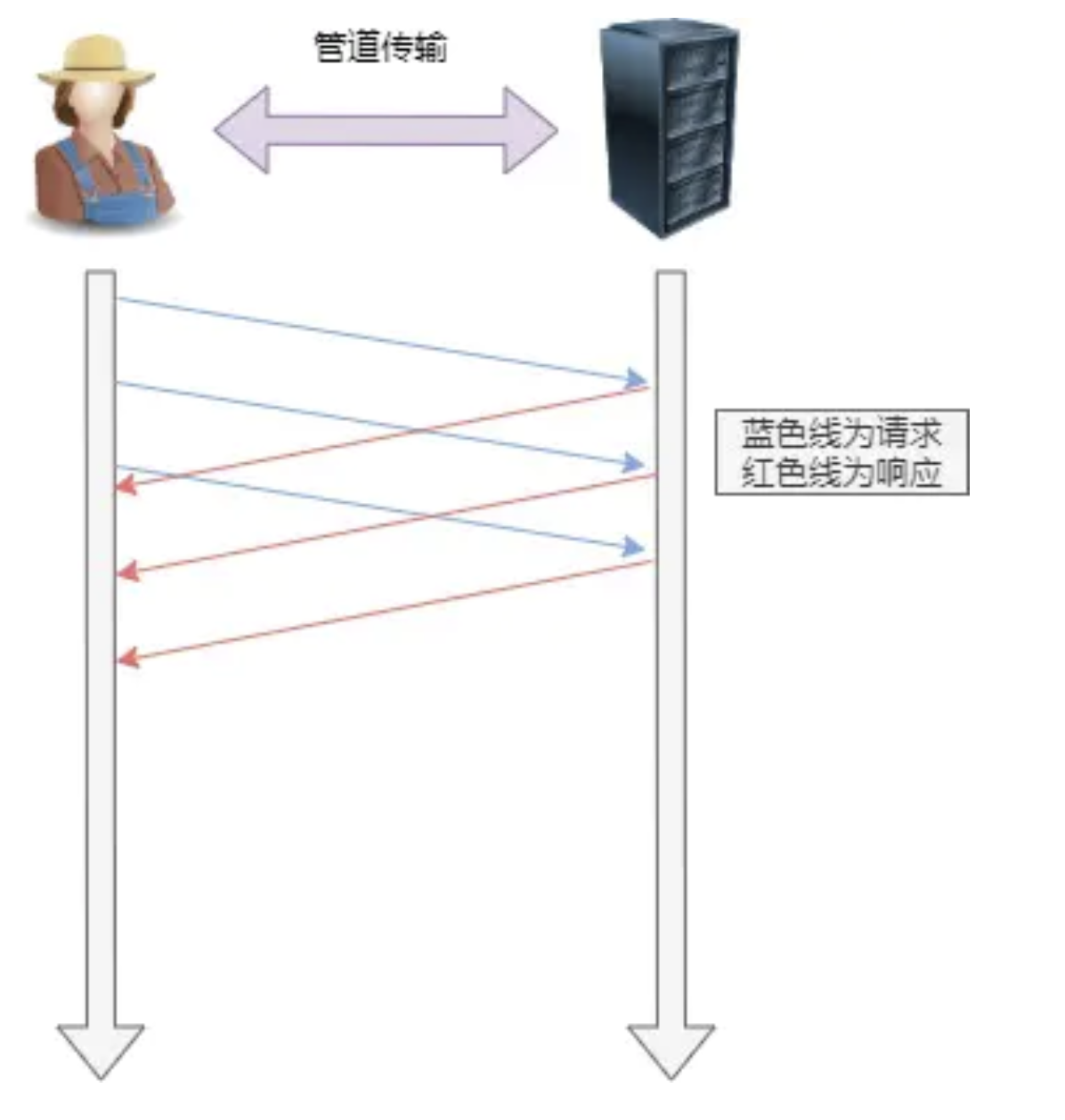 HTTP版本演进（htt:p//1）