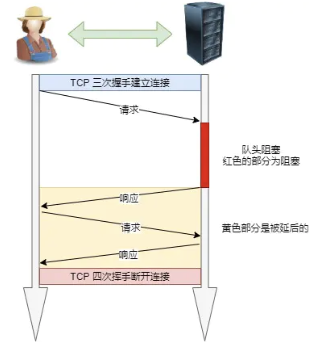 HTTP版本演进（htt:p//1）