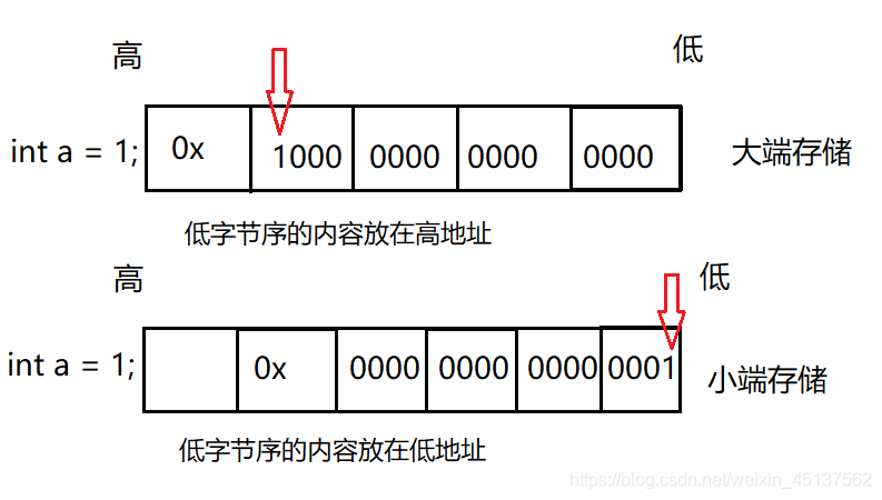 大小端(网络序--大端；主机序--一般是小端)