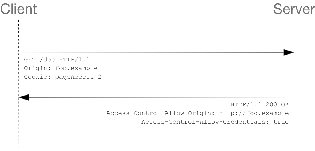 Access-Control-Allow-Headers 等基础常识(简单复杂请求)