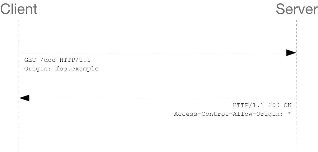 Access-Control-Allow-Headers 等基础常识(简单复杂请求)