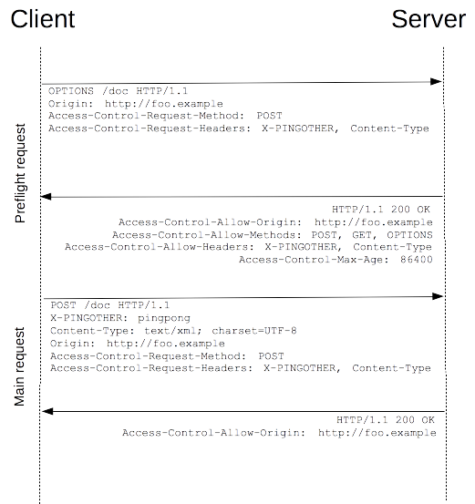 Access-Control-Allow-Headers 等基础常识(简单复杂请求)