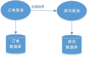 分布式事务解决方案 